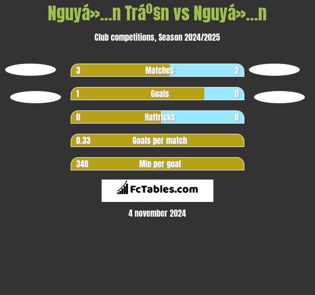 Nguyá»…n Tráº§n vs Nguyá»…n h2h player stats