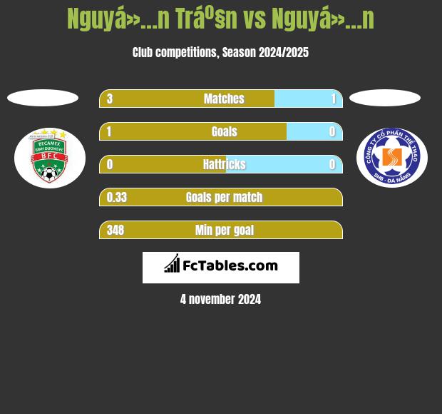 Nguyá»…n Tráº§n vs Nguyá»…n h2h player stats