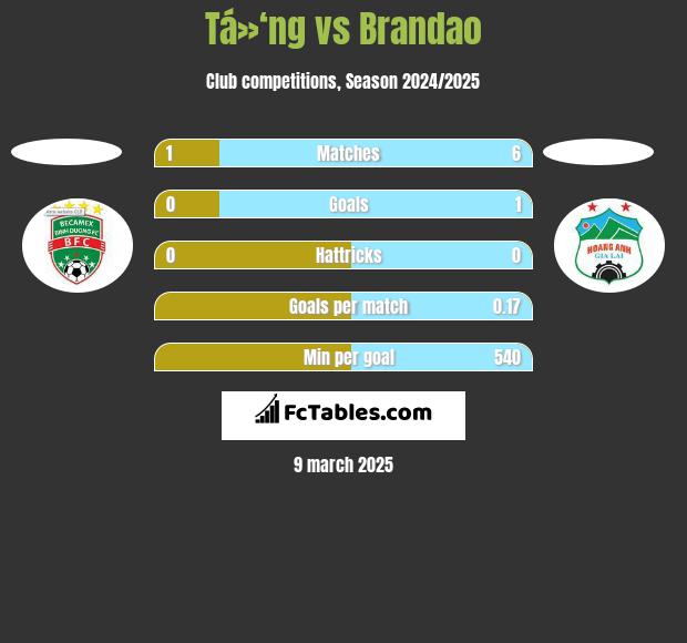 Tá»‘ng vs Brandao h2h player stats