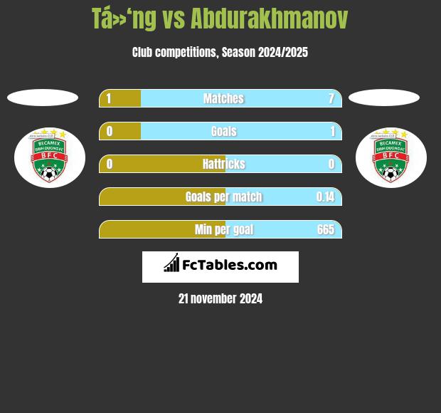 Tá»‘ng vs Abdurakhmanov h2h player stats