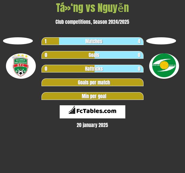 Tá»‘ng vs Nguyễn h2h player stats