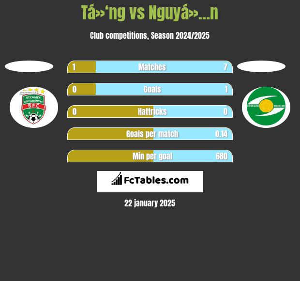 Tá»‘ng vs Nguyá»…n h2h player stats