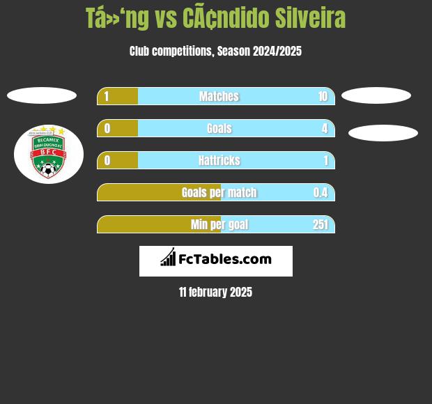 Tá»‘ng vs CÃ¢ndido Silveira h2h player stats