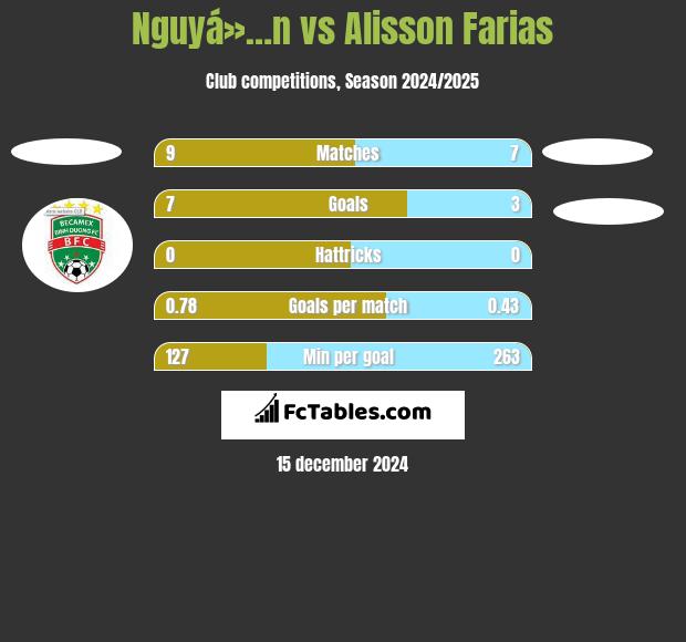 Nguyá»…n vs Alisson Farias h2h player stats