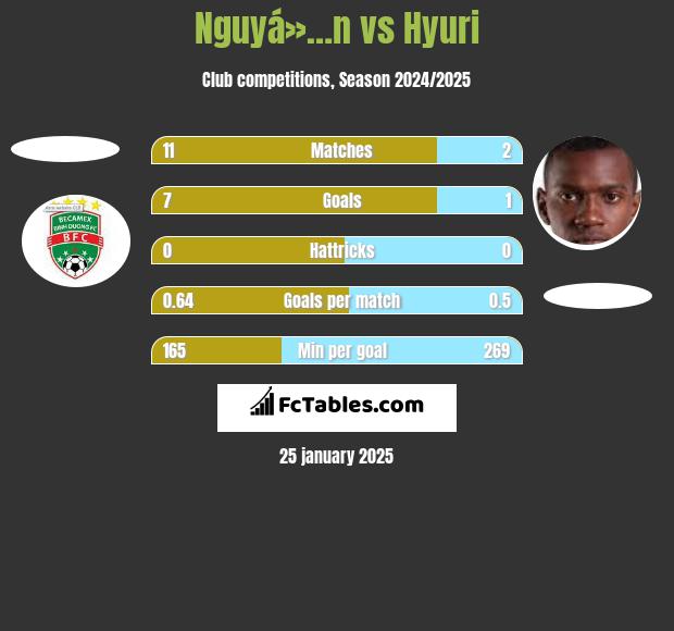 Nguyá»…n vs Hyuri h2h player stats