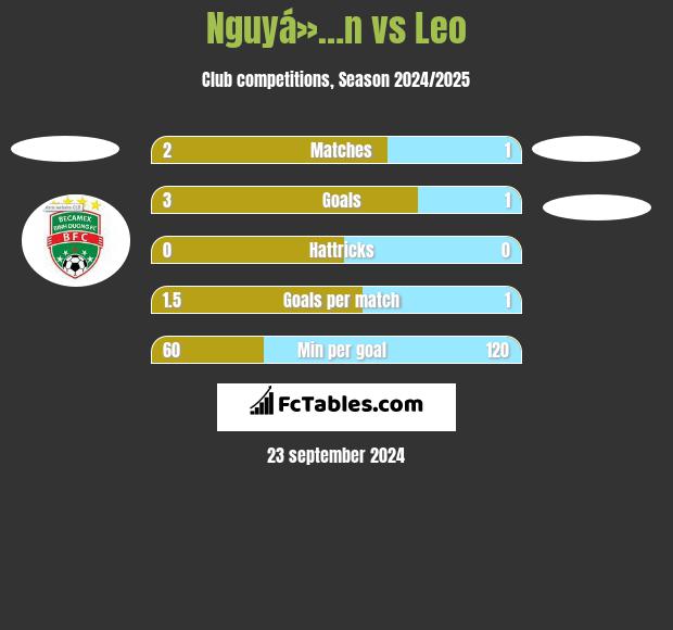 Nguyá»…n vs Leo h2h player stats