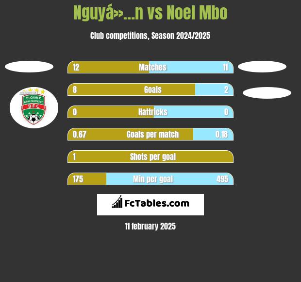 Nguyá»…n vs Noel Mbo h2h player stats