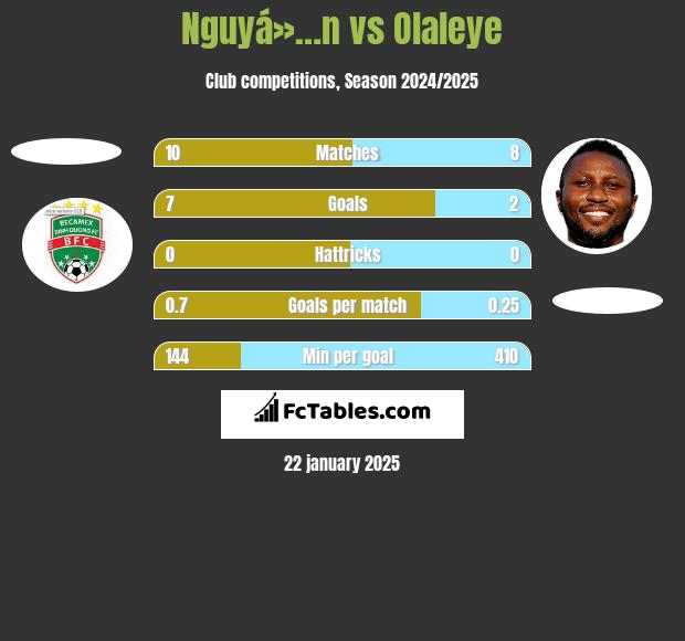 Nguyá»…n vs Olaleye h2h player stats