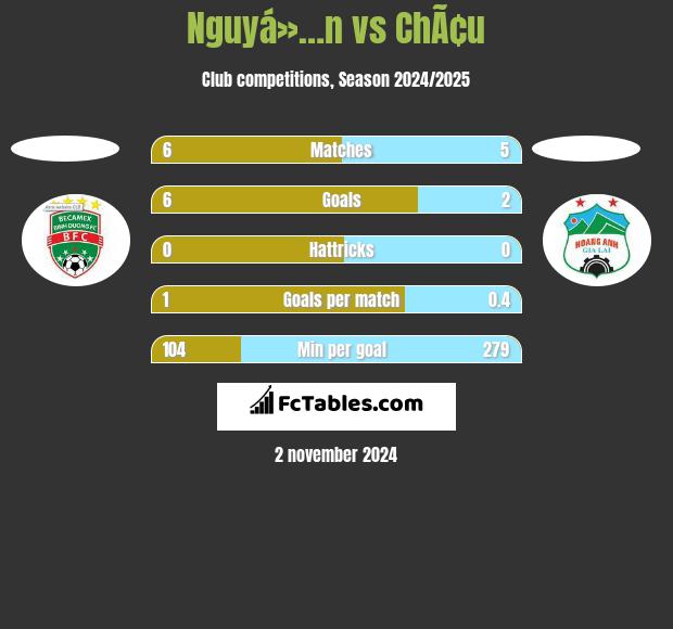 Nguyá»…n vs ChÃ¢u h2h player stats