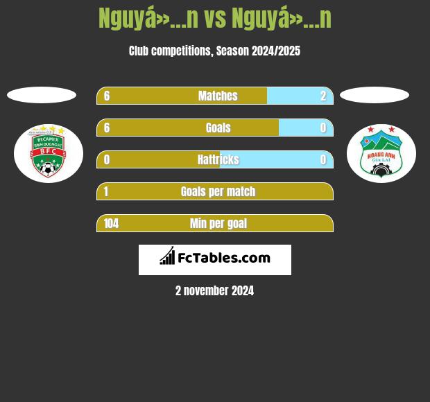 Nguyá»…n vs Nguyá»…n h2h player stats