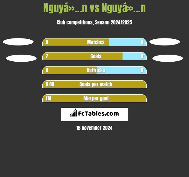 Nguyá»…n vs Nguyá»…n h2h player stats