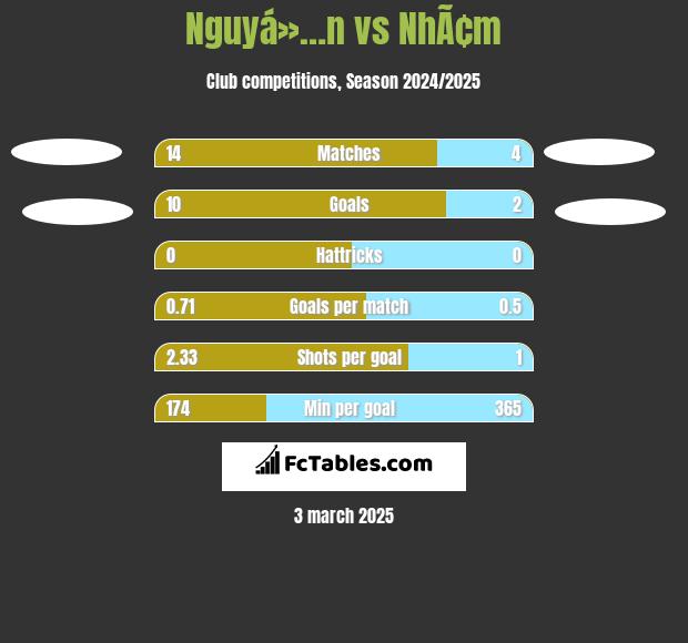 Nguyá»…n vs NhÃ¢m h2h player stats