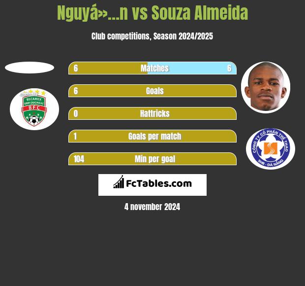 Nguyá»…n vs Souza Almeida h2h player stats