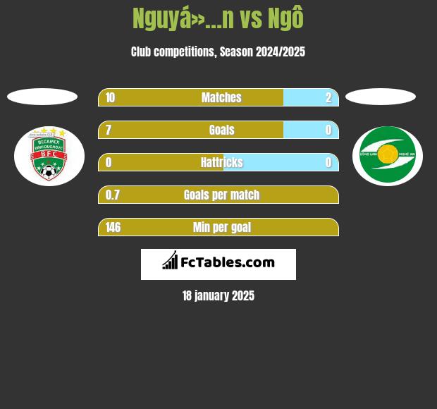 Nguyá»…n vs Ngô h2h player stats