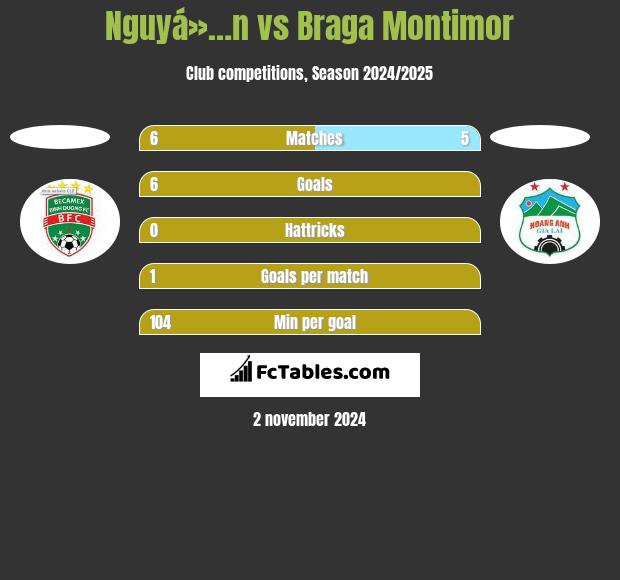 Nguyá»…n vs Braga Montimor h2h player stats