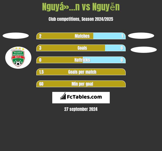 Nguyá»…n vs Nguyễn h2h player stats