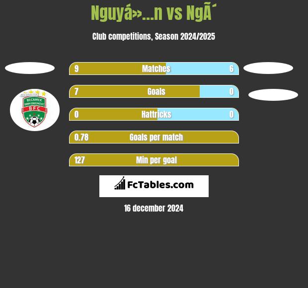 Nguyá»…n vs NgÃ´ h2h player stats