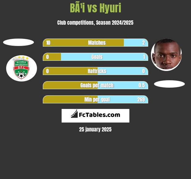 BÃ¹i vs Hyuri h2h player stats