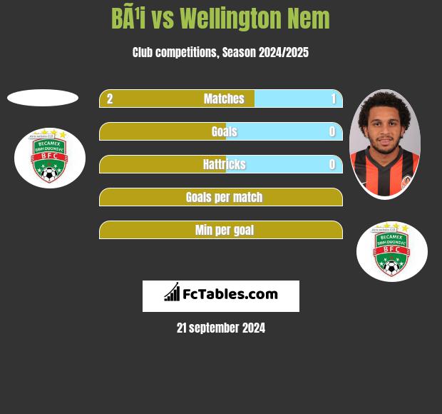 BÃ¹i vs Wellington Nem h2h player stats