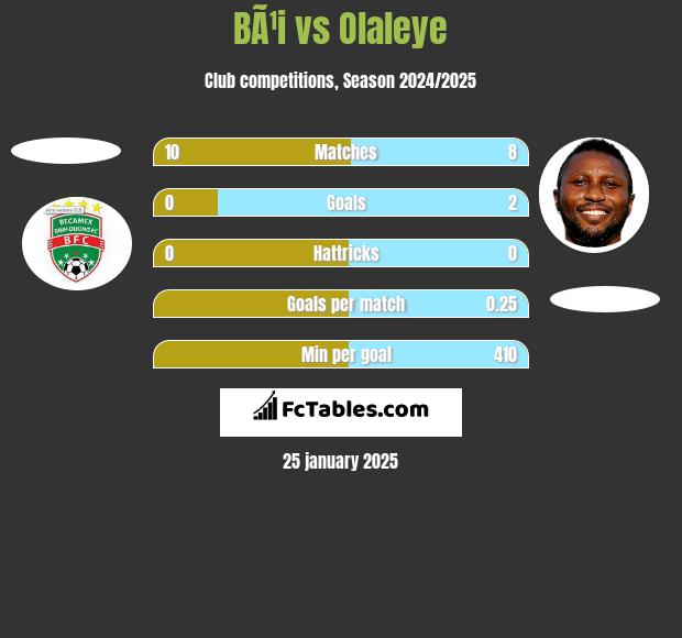 BÃ¹i vs Olaleye h2h player stats