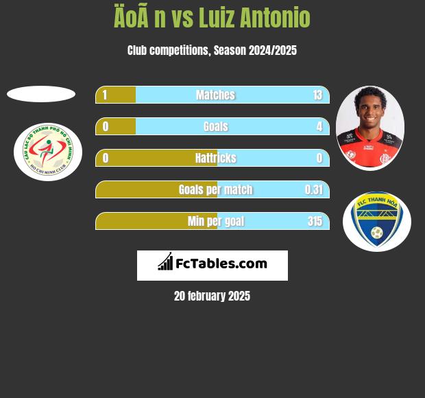 ÄoÃ n vs Luiz Antonio h2h player stats