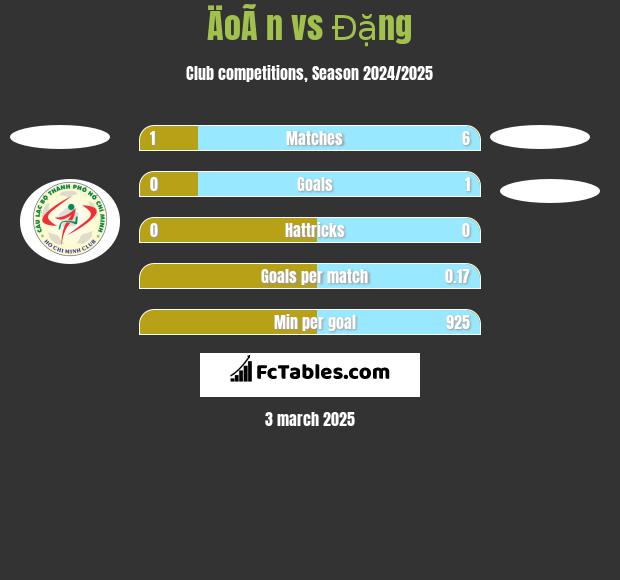 ÄoÃ n vs Đặng h2h player stats