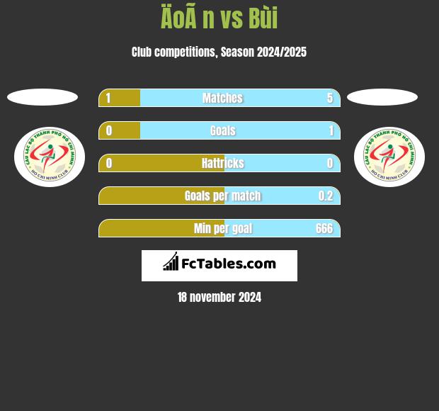 ÄoÃ n vs Bùi h2h player stats