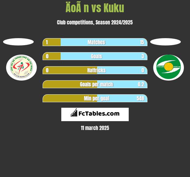 ÄoÃ n vs Kuku h2h player stats