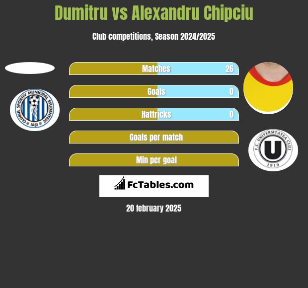 Dumitru vs Alexandru Chipciu h2h player stats