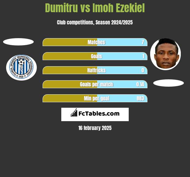 Dumitru vs Imoh Ezekiel h2h player stats