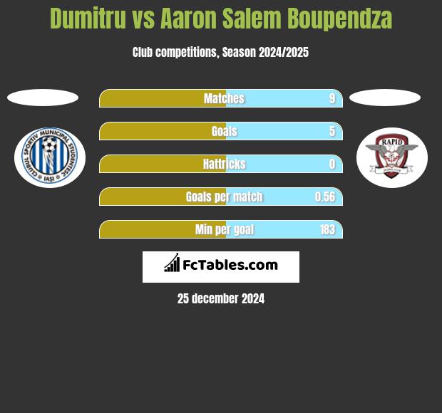 Dumitru vs Aaron Salem Boupendza h2h player stats