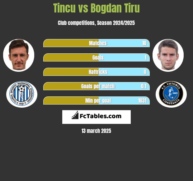 Tincu vs Bogdan Tiru h2h player stats