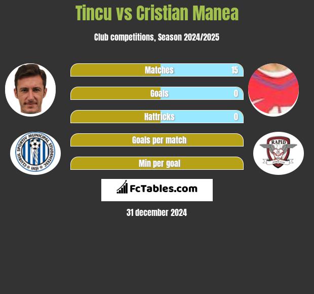 Tincu vs Cristian Manea h2h player stats