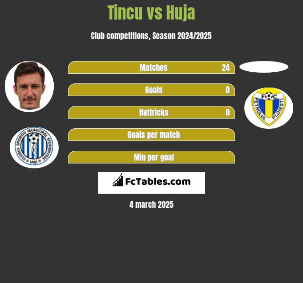 Tincu vs Huja h2h player stats