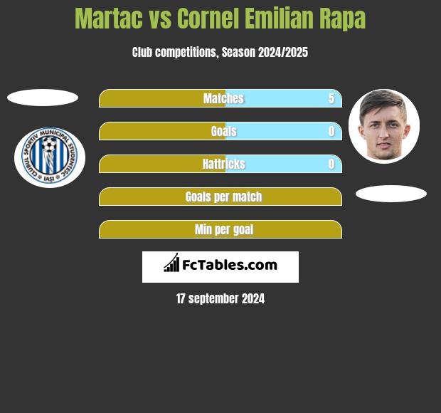 Martac vs Cornel Emilian Rapa h2h player stats