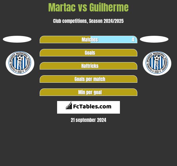 Martac vs Guilherme h2h player stats