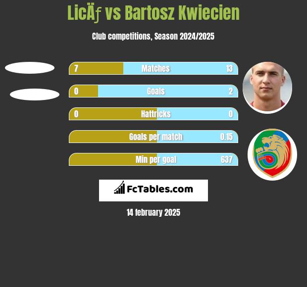 LicÄƒ vs Bartosz Kwiecień h2h player stats