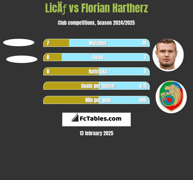 LicÄƒ vs Florian Hartherz h2h player stats