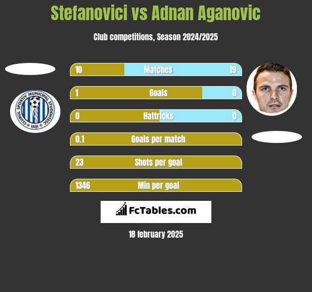 Stefanovici vs Adnan Aganovic h2h player stats