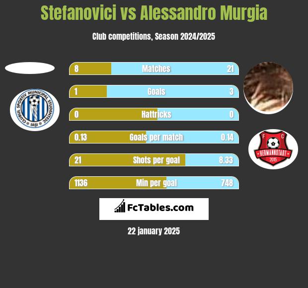 Stefanovici vs Alessandro Murgia h2h player stats