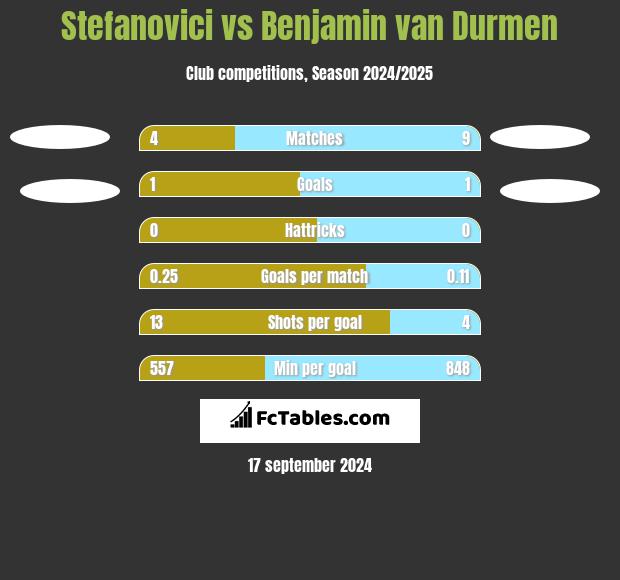 Stefanovici vs Benjamin van Durmen h2h player stats