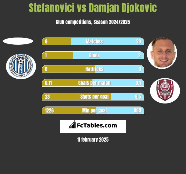 Stefanovici vs Damjan Djokovic h2h player stats