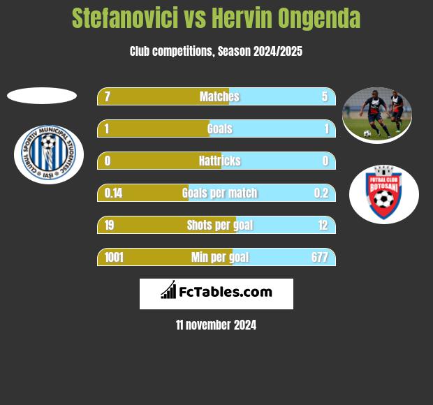 Stefanovici vs Hervin Ongenda h2h player stats