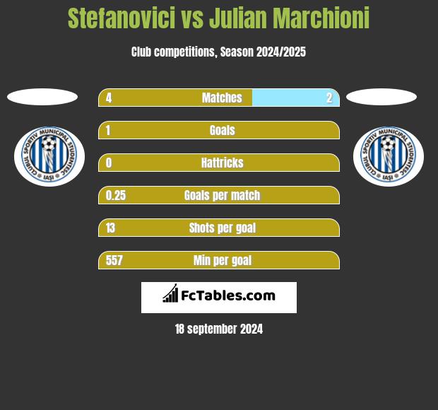 Stefanovici vs Julian Marchioni h2h player stats