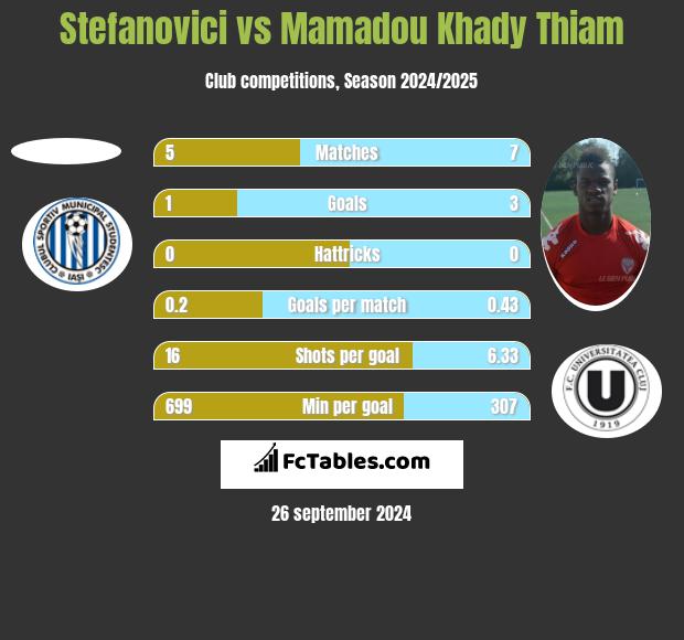 Stefanovici vs Mamadou Khady Thiam h2h player stats