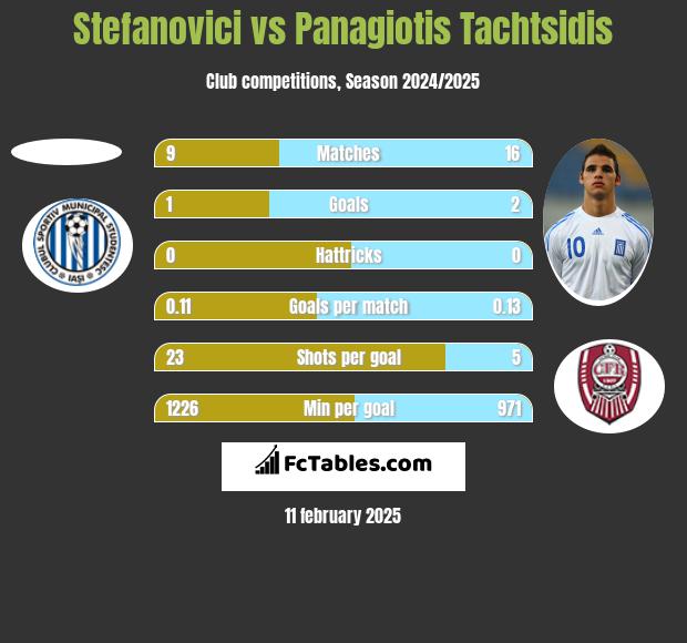 Stefanovici vs Panagiotis Tachtsidis h2h player stats