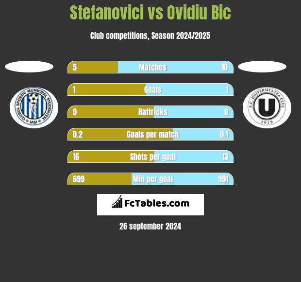 Stefanovici vs Ovidiu Bic h2h player stats