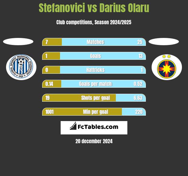 Stefanovici vs Darius Olaru h2h player stats