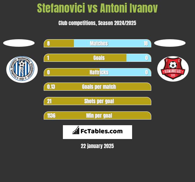 Stefanovici vs Antoni Ivanov h2h player stats