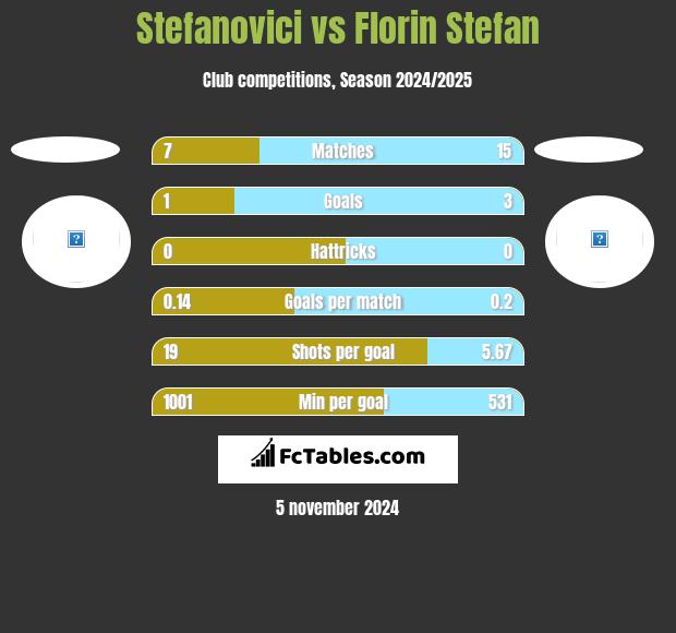 Stefanovici vs Florin Stefan h2h player stats